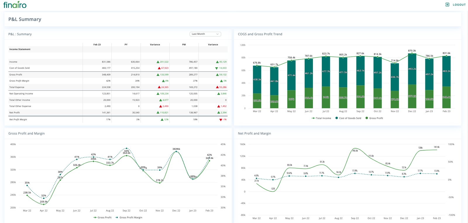 finairo Dashboard - P&L Summary 2023